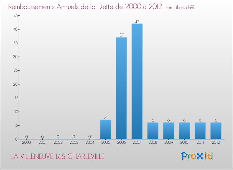 Evolution de l'annuité de la dette pour la commune de LA VILLENEUVE-LèS-CHARLEVILLE de 2000 à 2012 Annuités de la dette pour LA VILLENEUVE-LèS-CHARLEVILLE de 2000 à 2012