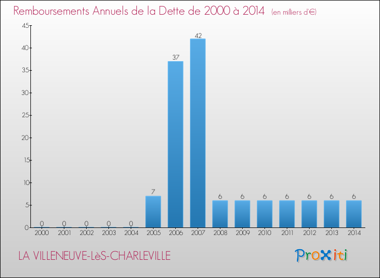 Evolution de l'annuité de la dette pour la commune de LA VILLENEUVE-LèS-CHARLEVILLE de 2000 à 2014 Annuités de la dette pour LA VILLENEUVE-LèS-CHARLEVILLE de 2000 à 2014