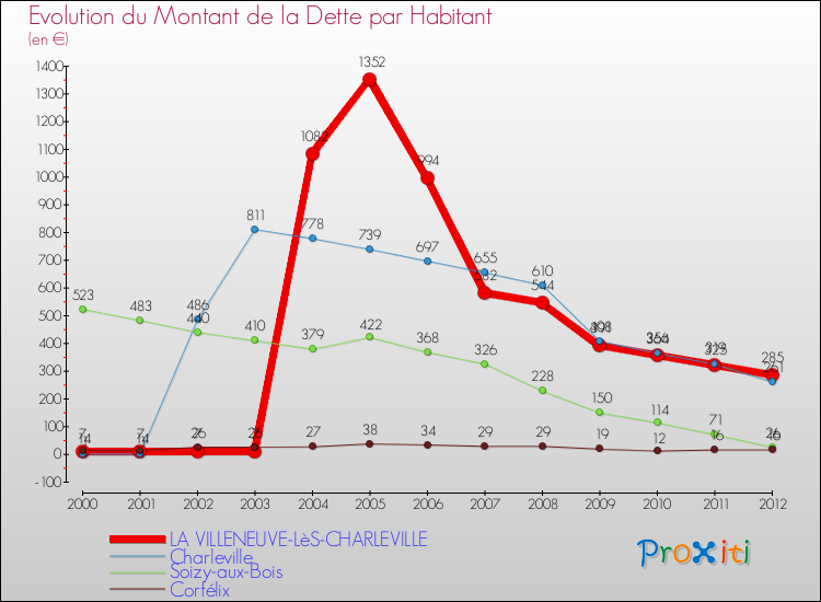 Evolution de la dette par habitant pour la commune de LA VILLENEUVE-LèS-CHARLEVILLE et les communes proches de 2000 à 2012 Comparaison de la dette par habitant pour LA VILLENEUVE-LèS-CHARLEVILLE et les communes voisines de 2000 à 2012