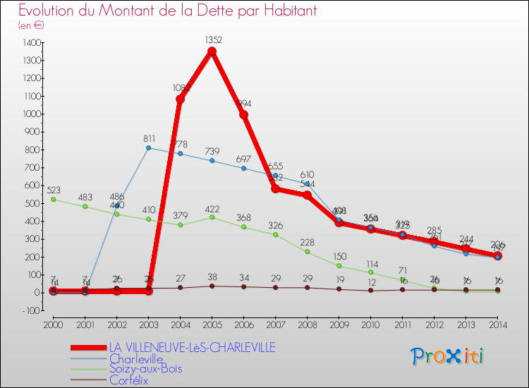 Evolution de la dette par habitant pour la commune de LA VILLENEUVE-LèS-CHARLEVILLE et les communes proches de 2000 à 2014 Comparaison de la dette par habitant pour LA VILLENEUVE-LèS-CHARLEVILLE et les communes voisines de 2000 à 2014