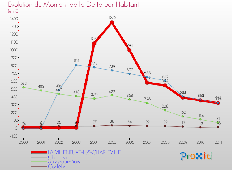 Evolution de la dette par habitant pour la commune de LA VILLENEUVE-LèS-CHARLEVILLE et les communes proches Comparaison de la dette par habitant pour LA VILLENEUVE-LèS-CHARLEVILLE et les communes voisines