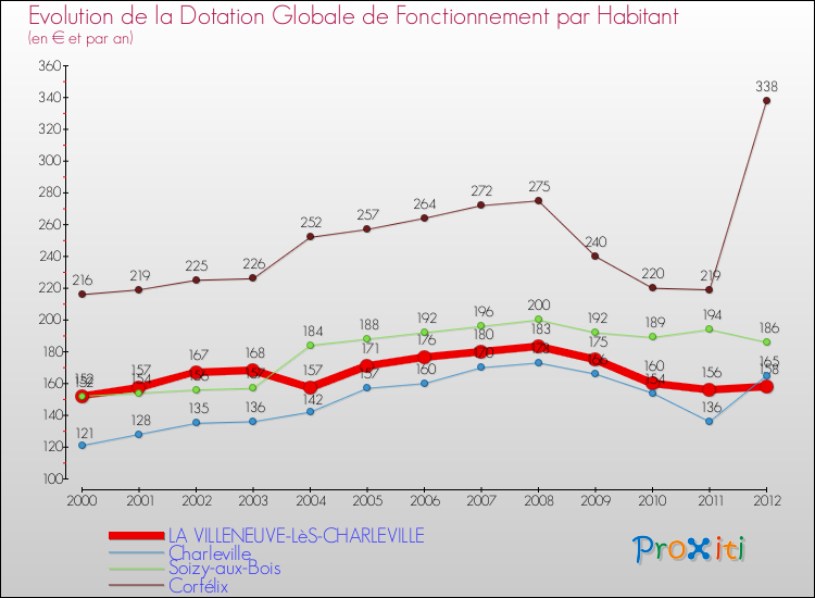 Evolution et montant de la dotation globale de fonctionnement par Habitant pour LA VILLENEUVE-LèS-CHARLEVILLE et les communes proches Comparaison des dotations globales de fonctionnement par habitant pour LA VILLENEUVE-LèS-CHARLEVILLE et les communes voisines