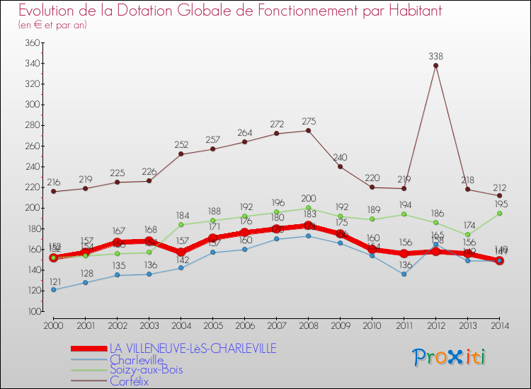 Evolution et montant de la dotation globale de fonctionnement par Habitant pour LA VILLENEUVE-LèS-CHARLEVILLE et les communes proches de 2000 à 2014. Comparaison des dotations globales de fonctionnement par habitant pour LA VILLENEUVE-LèS-CHARLEVILLE et les communes voisines de 2000 à 2014.
