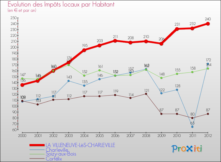 Evolution et montant des impôts locaux par Habitant pour LA VILLENEUVE-LèS-CHARLEVILLE et les communes proches Comparaison des impôts locaux par habitant pour LA VILLENEUVE-LèS-CHARLEVILLE et les communes voisines
