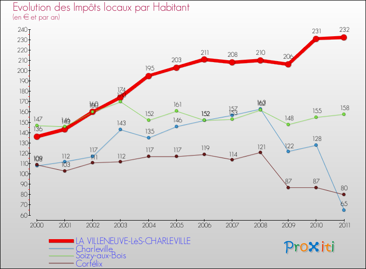 Evolution et montant des impôts locaux par Habitant pour LA VILLENEUVE-LèS-CHARLEVILLE et les communes proches Comparaison des impôts locaux par habitant pour LA VILLENEUVE-LèS-CHARLEVILLE et les communes voisines