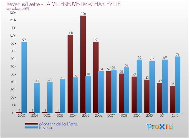 Evolution comparée de la dette et des revenus pour la commune de LA VILLENEUVE-LèS-CHARLEVILLE de 2000 à 2012 Comparaison de la dette et des revenus pour LA VILLENEUVE-LèS-CHARLEVILLE de 2000 à 2012