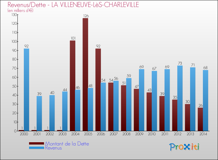 Evolution comparée de la dette et des revenus pour la commune de LA VILLENEUVE-LèS-CHARLEVILLE de 2000 à 2014 Comparaison de la dette et des revenus pour LA VILLENEUVE-LèS-CHARLEVILLE de 2000 à 2014