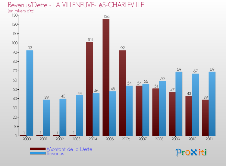 Evolution comparée de la dette et des revenus pour la commune de LA VILLENEUVE-LèS-CHARLEVILLE de 2000 à 2011 Comparaison de la dette et des revenus pour LA VILLENEUVE-LèS-CHARLEVILLE de 2000 à 2011