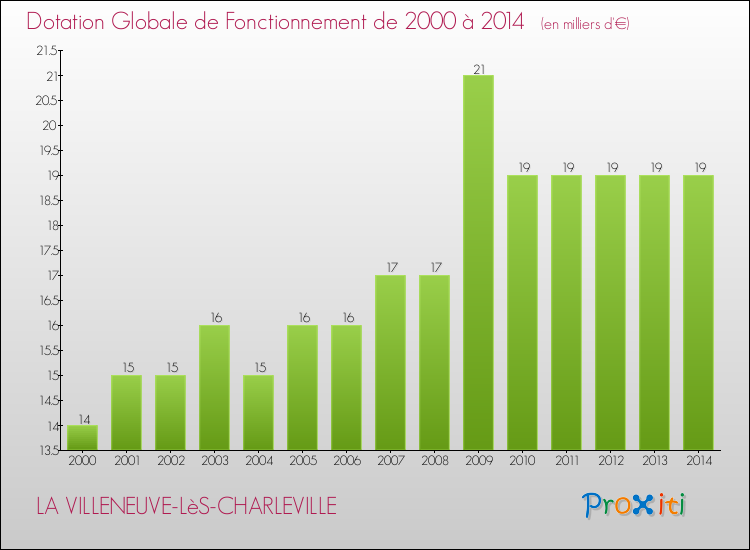 Evolution du montant de la Dotation Globale de Fonctionnement pour la commune de LA VILLENEUVE-LèS-CHARLEVILLE de 2000 à 2014 Evolution du montant de la Dotation Globale de Fonctionnement pour LA VILLENEUVE-LèS-CHARLEVILLE de 2000 à 2014