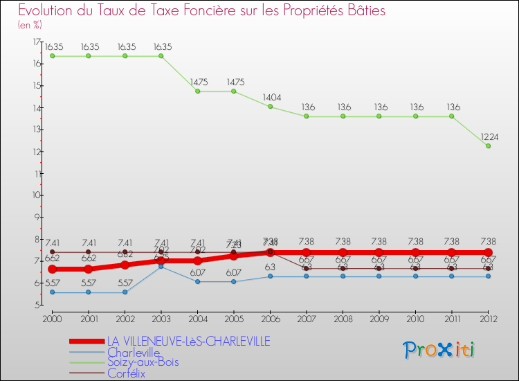 Evolution du taux de la taxe foncière sur le bati pour LA VILLENEUVE-LèS-CHARLEVILLE et les communes proches de 2000 à 2012 Comparaison des taux de taxe foncière sur le bati pour LA VILLENEUVE-LèS-CHARLEVILLE et les communes voisines de 2000 à 2012