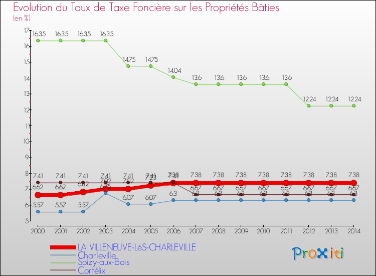 Evolution du taux de la taxe foncière sur le bati pour LA VILLENEUVE-LèS-CHARLEVILLE et les communes proches de 2000 à 2014 Comparaison des taux de taxe foncière sur le bati pour LA VILLENEUVE-LèS-CHARLEVILLE et les communes voisines de 2000 à 2014