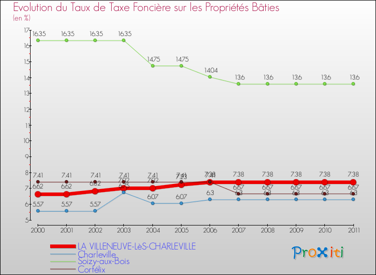 Evolution du taux de la taxe foncière sur le bati pour LA VILLENEUVE-LèS-CHARLEVILLE et les communes proches Comparaison des taux de taxe foncière sur le bati pour LA VILLENEUVE-LèS-CHARLEVILLE et les communes voisines