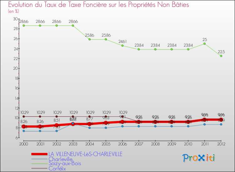 Evolution du taux de la taxe foncière sur les immeubles et terrains non batis pour LA VILLENEUVE-LèS-CHARLEVILLE et les communes proches de 2000 à 2012 Comparaison des taux de la taxe foncière sur les immeubles et terrains non batis pour LA VILLENEUVE-LèS-CHARLEVILLE et les communes voisines de 2000 à 2012