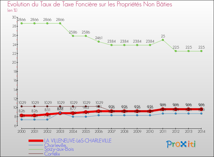 Evolution du taux de la taxe foncière sur les immeubles et terrains non batis pour LA VILLENEUVE-LèS-CHARLEVILLE et les communes proches de 2000 à 2014 Comparaison des taux de la taxe foncière sur les immeubles et terrains non batis pour LA VILLENEUVE-LèS-CHARLEVILLE et les communes voisines de 2000 à 2014