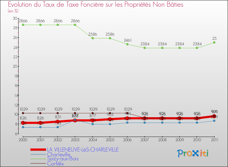 Evolution du taux de la taxe foncière sur les immeubles et terrains non batis pour LA VILLENEUVE-LèS-CHARLEVILLE et les communes proches Comparaison des taux de la taxe foncière sur les immeubles et terrains non batis pour LA VILLENEUVE-LèS-CHARLEVILLE et les communes voisines