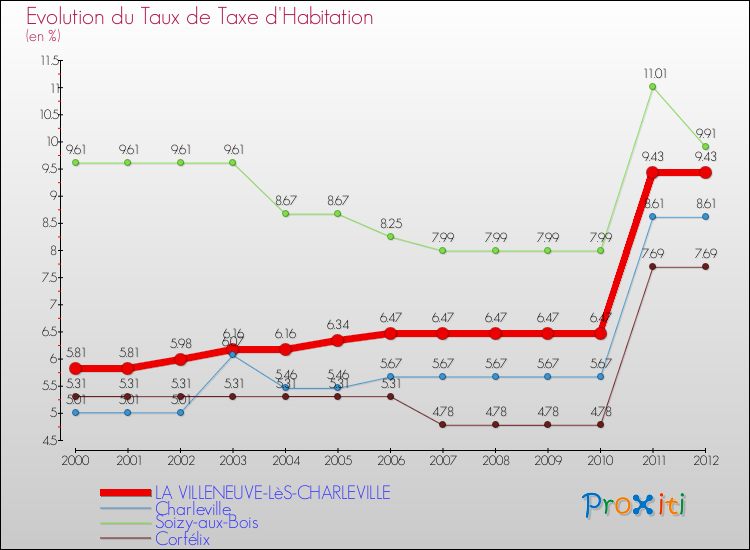 Evolution du taux de la taxe d'habitation pour LA VILLENEUVE-LèS-CHARLEVILLE et les communes proches Comparaison des taux de la taxe d'habitation pour LA VILLENEUVE-LèS-CHARLEVILLE et les communes voisines