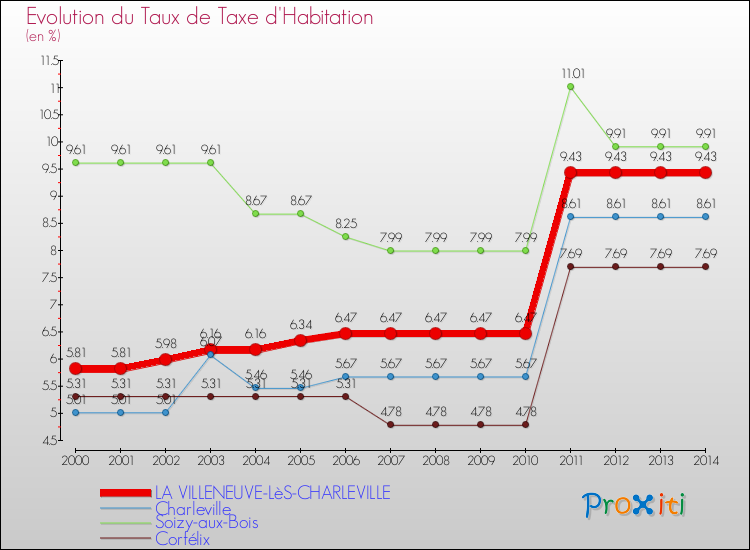 Evolution du taux de la taxe d'habitation pour LA VILLENEUVE-LèS-CHARLEVILLE et les communes proches de 2000 à 2014 Comparaison des taux de la taxe d'habitation pour LA VILLENEUVE-LèS-CHARLEVILLE et les communes voisines de 2000 à 2014