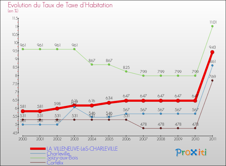 Evolution du taux de la taxe d'habitation pour LA VILLENEUVE-LèS-CHARLEVILLE et les communes proches Comparaison des taux de la taxe d'habitation pour LA VILLENEUVE-LèS-CHARLEVILLE et les communes voisines