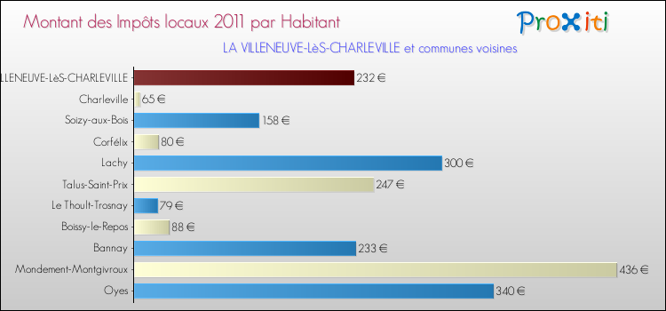 Montant des impôts locaux par Habitant pour LA VILLENEUVE-LèS-CHARLEVILLE et les communes proches Comparaison des impôts locaux par habitant pour LA VILLENEUVE-LèS-CHARLEVILLE et les communes voisines