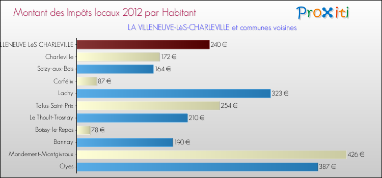 Montant des impôts locaux par Habitant pour LA VILLENEUVE-LèS-CHARLEVILLE et les communes proches Comparaison des impôts locaux par habitant pour LA VILLENEUVE-LèS-CHARLEVILLE et les communes voisines