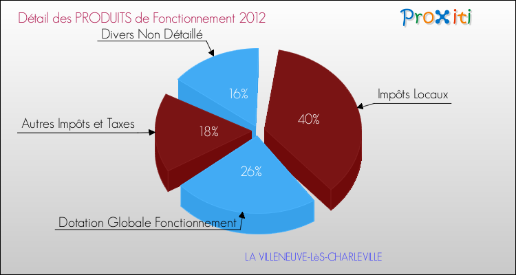 Décomposition du Budget de Fonctionnement 2012 de la commune de LA VILLENEUVE-LèS-CHARLEVILLE Budget de Fonctionnement 2012 pour la commune de LA VILLENEUVE-LèS-CHARLEVILLE