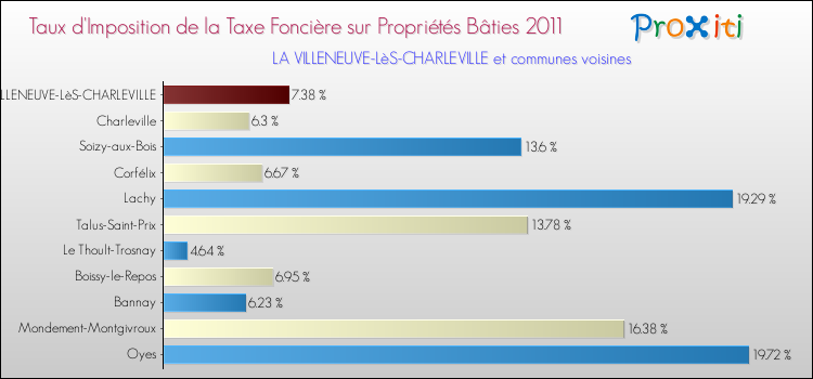 Taux d'imposition de la taxe foncière sur le bati 2011 pour LA VILLENEUVE-LèS-CHARLEVILLE et les communes proches Comparaison des taux d'imposition de la taxe foncière sur le bati 2011 pour LA VILLENEUVE-LèS-CHARLEVILLE et les communes voisines