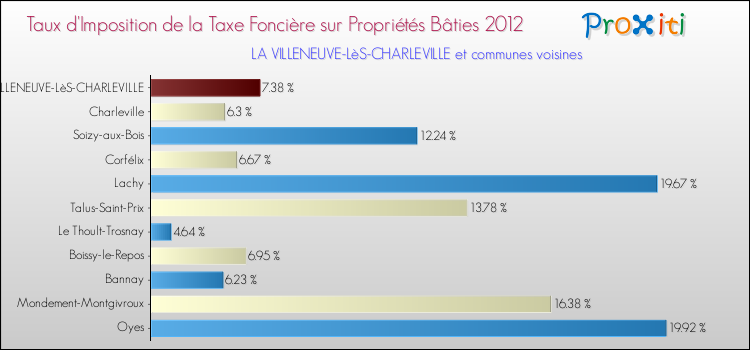 Taux d'imposition de la taxe foncière sur le bati 2012 pour LA VILLENEUVE-LèS-CHARLEVILLE et les communes proches Comparaison des taux d'imposition de la taxe foncière sur le bati 2012 pour LA VILLENEUVE-LèS-CHARLEVILLE et les communes voisines