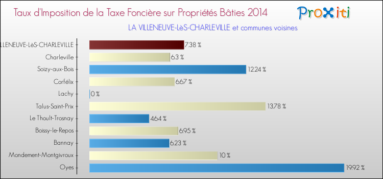 Taux d'imposition de la taxe foncière sur le bati 2014 pour LA VILLENEUVE-LèS-CHARLEVILLE et les communes proches Comparaison des taux d'imposition de la taxe foncière sur le bati 2014 pour LA VILLENEUVE-LèS-CHARLEVILLE et les communes voisines