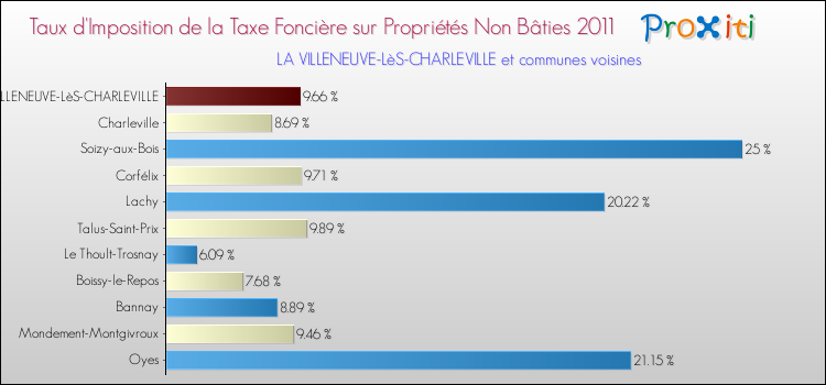 Taux d'imposition de la taxe foncière sur les immeubles et terrains non batis 2011 pour LA VILLENEUVE-LèS-CHARLEVILLE et les communes proches Comparaison des taux d'imposition de la taxe foncière sur les immeubles et terrains non batis 2011 pour LA VILLENEUVE-LèS-CHARLEVILLE et les communes voisines