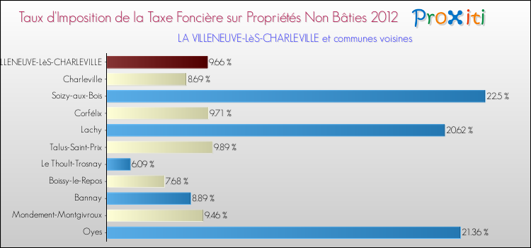Taux d'imposition de la taxe foncière sur les immeubles et terrains non batis 2012 pour LA VILLENEUVE-LèS-CHARLEVILLE et les communes proches Comparaison des taux d'imposition de la taxe foncière sur les immeubles et terrains non batis 2012 pour LA VILLENEUVE-LèS-CHARLEVILLE et les communes voisines