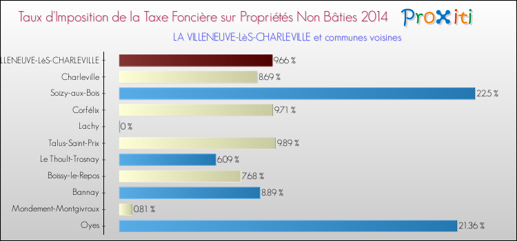 Taux d'imposition de la taxe foncière sur les immeubles et terrains non batis 2014 pour LA VILLENEUVE-LèS-CHARLEVILLE et les communes proches Comparaison des taux d'imposition de la taxe foncière sur les immeubles et terrains non batis 2014 pour LA VILLENEUVE-LèS-CHARLEVILLE et les communes voisines