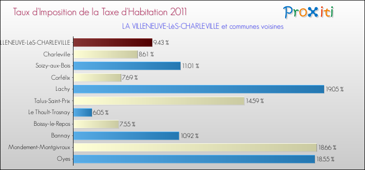 Taux d'imposition de la taxe d'habitation 2011 pour LA VILLENEUVE-LèS-CHARLEVILLE et les communes proches Comparaison des taux d'imposition de la taxe d'habitation 2011 pour LA VILLENEUVE-LèS-CHARLEVILLE et les communes voisines