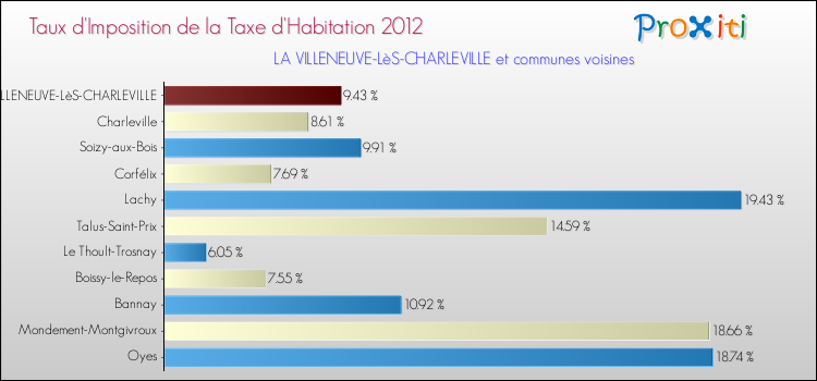 Taux d'imposition de la taxe d'habitation 2012 pour LA VILLENEUVE-LèS-CHARLEVILLE et les communes proches Comparaison des taux d'imposition de la taxe d'habitation 2012 pour LA VILLENEUVE-LèS-CHARLEVILLE et les communes voisines