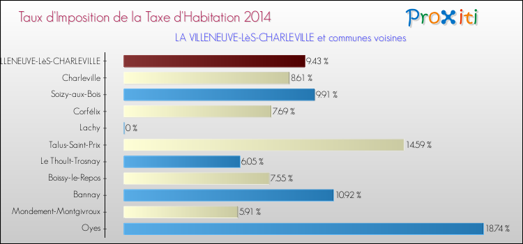 Taux d'imposition de la taxe d'habitation 2014 pour LA VILLENEUVE-LèS-CHARLEVILLE et les communes proches Comparaison des taux d'imposition de la taxe d'habitation 2014 pour LA VILLENEUVE-LèS-CHARLEVILLE et les communes voisines
