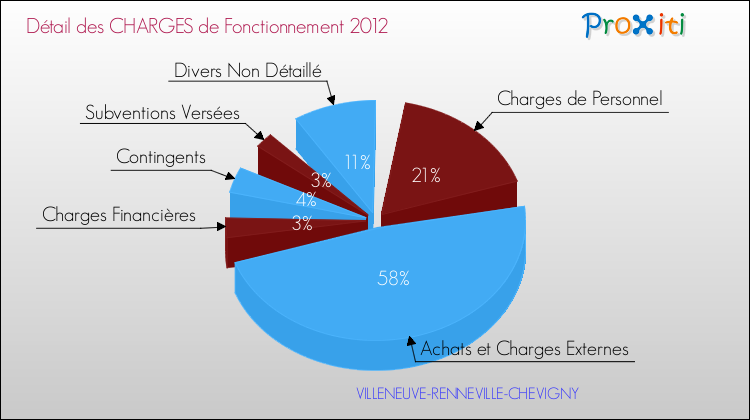 Décomposition des Charges de Fonctionnement 2012 de la commune de VILLENEUVE-RENNEVILLE-CHEVIGNY Charges de Fonctionnement 2012 pour la commune de VILLENEUVE-RENNEVILLE-CHEVIGNY