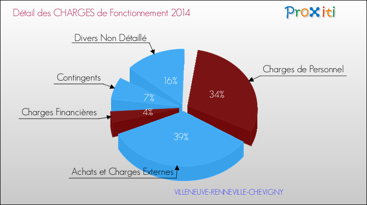 Décomposition des Charges de Fonctionnement 2014 de la commune de VILLENEUVE-RENNEVILLE-CHEVIGNY Charges de Fonctionnement 2014 pour la commune de VILLENEUVE-RENNEVILLE-CHEVIGNY