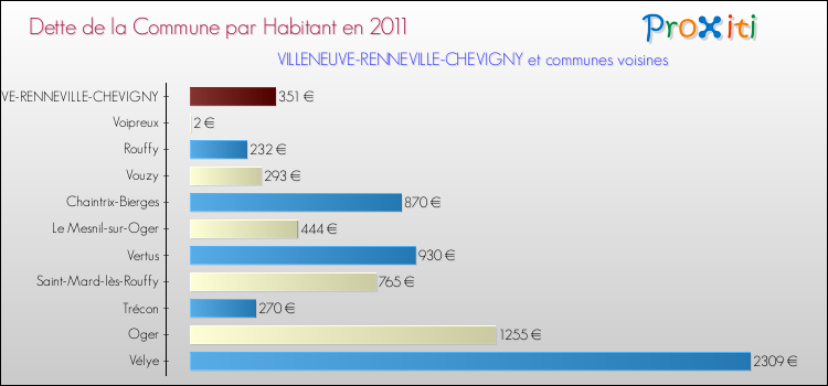 Dette par habitant de la commune en 2011 pour VILLENEUVE-RENNEVILLE-CHEVIGNY et les communes proches Comparaison de la dette par habitant de la commune en 2011 pour VILLENEUVE-RENNEVILLE-CHEVIGNY et les communes voisines