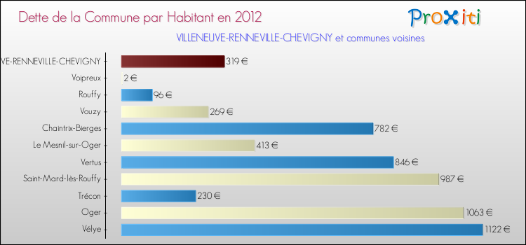 Dette par habitant de la commune en 2012 pour VILLENEUVE-RENNEVILLE-CHEVIGNY et les communes proches Comparaison de la dette par habitant de la commune en 2012 pour VILLENEUVE-RENNEVILLE-CHEVIGNY et les communes voisines