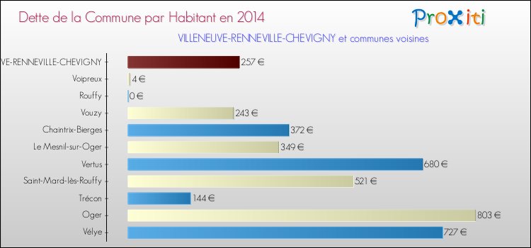 Dette par habitant de la commune en 2014 pour VILLENEUVE-RENNEVILLE-CHEVIGNY et les communes proches Comparaison de la dette par habitant de la commune en 2014 pour VILLENEUVE-RENNEVILLE-CHEVIGNY et les communes voisines