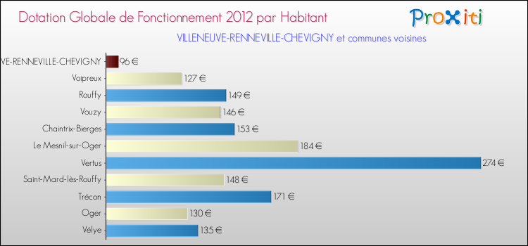 Montant des dotations globales de fonctionnement DGF par Habitant pour VILLENEUVE-RENNEVILLE-CHEVIGNY et les communes proches Comparaison des des dotations globales de fonctionnement DGF par habitant pour VILLENEUVE-RENNEVILLE-CHEVIGNY et les communes voisines