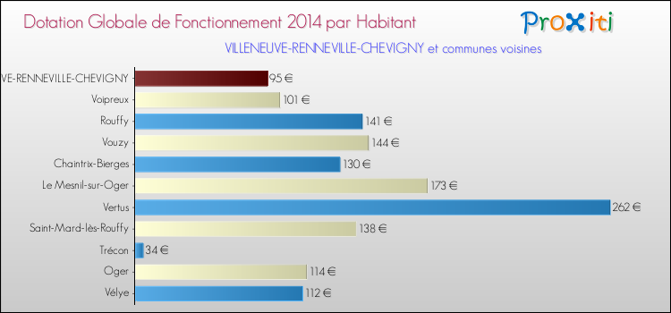 Montant des dotations globales de fonctionnement DGF par Habitant pour VILLENEUVE-RENNEVILLE-CHEVIGNY et les communes proches en 2014. Comparaison des des dotations globales de fonctionnement DGF par habitant pour VILLENEUVE-RENNEVILLE-CHEVIGNY et les communes voisines en 2014.