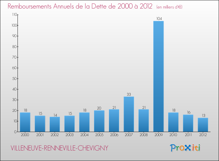 Evolution de l'annuité de la dette pour la commune de VILLENEUVE-RENNEVILLE-CHEVIGNY de 2000 à 2012 Annuités de la dette pour VILLENEUVE-RENNEVILLE-CHEVIGNY de 2000 à 2012