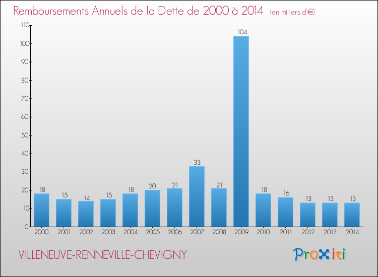 Evolution de l'annuité de la dette pour la commune de VILLENEUVE-RENNEVILLE-CHEVIGNY de 2000 à 2014 Annuités de la dette pour VILLENEUVE-RENNEVILLE-CHEVIGNY de 2000 à 2014