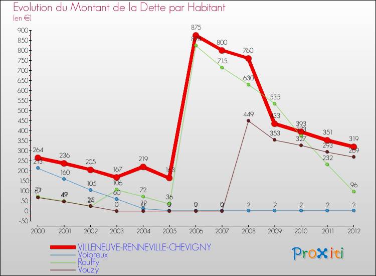 Evolution de la dette par habitant pour la commune de VILLENEUVE-RENNEVILLE-CHEVIGNY et les communes proches de 2000 à 2012 Comparaison de la dette par habitant pour VILLENEUVE-RENNEVILLE-CHEVIGNY et les communes voisines de 2000 à 2012
