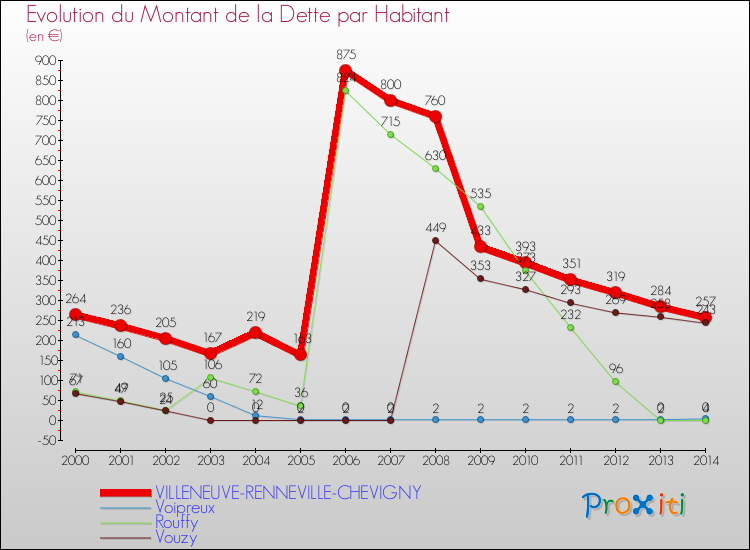 Evolution de la dette par habitant pour la commune de VILLENEUVE-RENNEVILLE-CHEVIGNY et les communes proches de 2000 à 2014 Comparaison de la dette par habitant pour VILLENEUVE-RENNEVILLE-CHEVIGNY et les communes voisines de 2000 à 2014