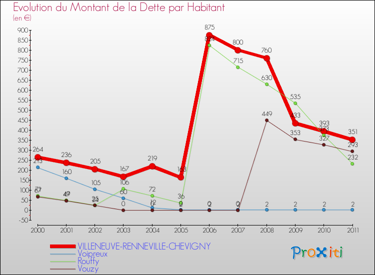 Evolution de la dette par habitant pour la commune de VILLENEUVE-RENNEVILLE-CHEVIGNY et les communes proches Comparaison de la dette par habitant pour VILLENEUVE-RENNEVILLE-CHEVIGNY et les communes voisines