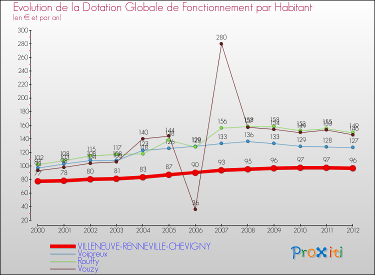 Evolution et montant de la dotation globale de fonctionnement par Habitant pour VILLENEUVE-RENNEVILLE-CHEVIGNY et les communes proches Comparaison des dotations globales de fonctionnement par habitant pour VILLENEUVE-RENNEVILLE-CHEVIGNY et les communes voisines