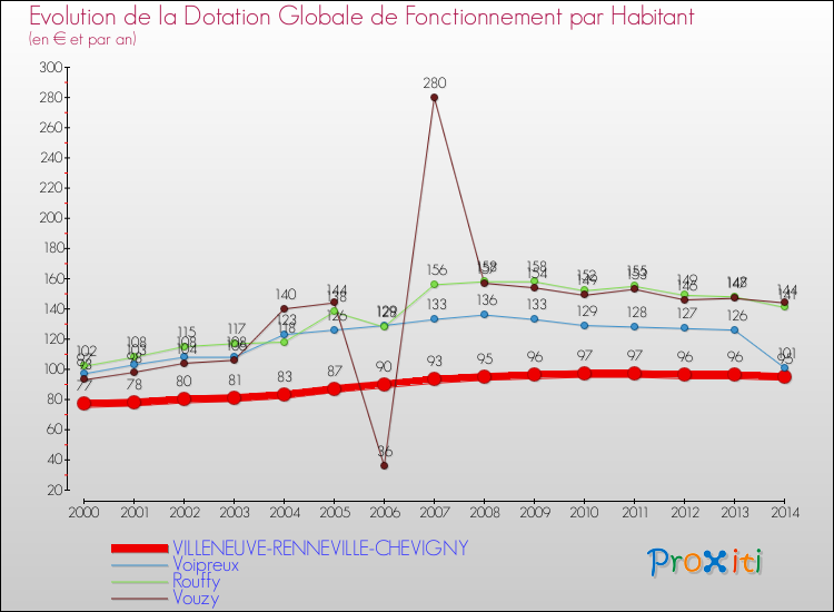 Evolution et montant de la dotation globale de fonctionnement par Habitant pour VILLENEUVE-RENNEVILLE-CHEVIGNY et les communes proches de 2000 à 2014. Comparaison des dotations globales de fonctionnement par habitant pour VILLENEUVE-RENNEVILLE-CHEVIGNY et les communes voisines de 2000 à 2014.