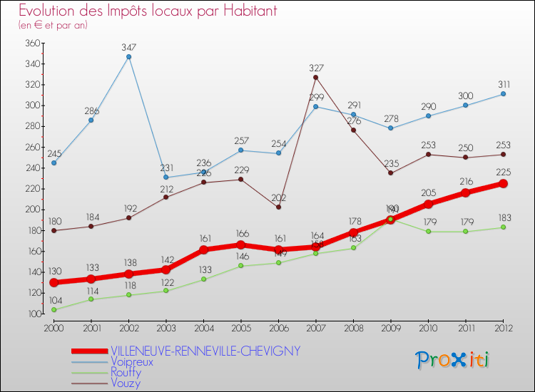 Evolution et montant des impôts locaux par Habitant pour VILLENEUVE-RENNEVILLE-CHEVIGNY et les communes proches Comparaison des impôts locaux par habitant pour VILLENEUVE-RENNEVILLE-CHEVIGNY et les communes voisines