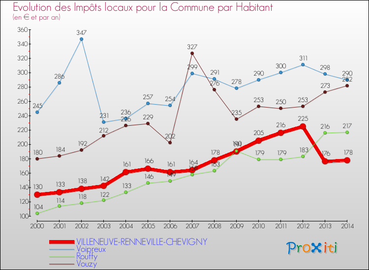 Evolution et montant des impôts locaux par Habitant pour VILLENEUVE-RENNEVILLE-CHEVIGNY et les communes proches de 2000 à 2014 Comparaison des impôts locaux par habitant pour VILLENEUVE-RENNEVILLE-CHEVIGNY et les communes voisines de 2000 à 2014